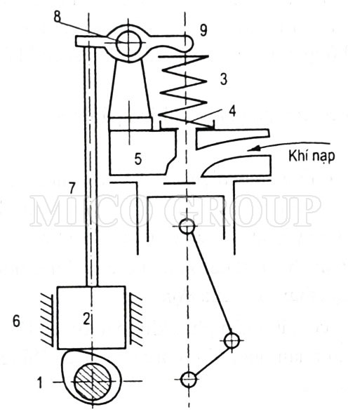 Cơ cấu phối khí xu páp treo